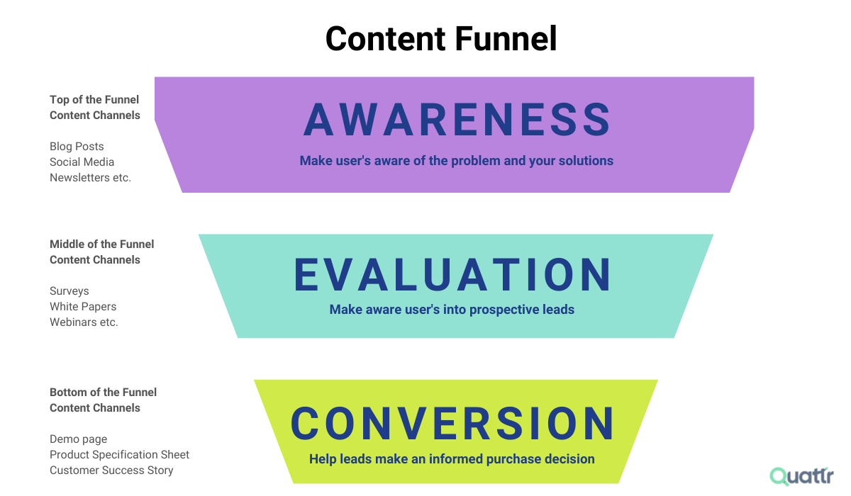 The Three Stages of a Content Funnel