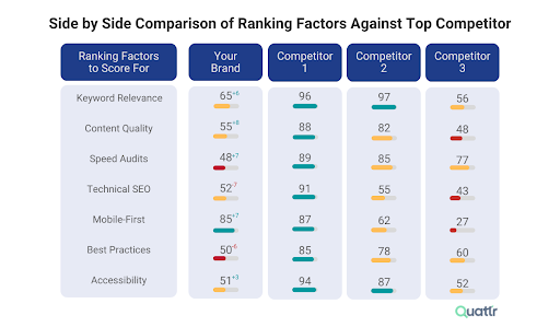 Compare ranking factors against top Ecommerce competitors in Quattr