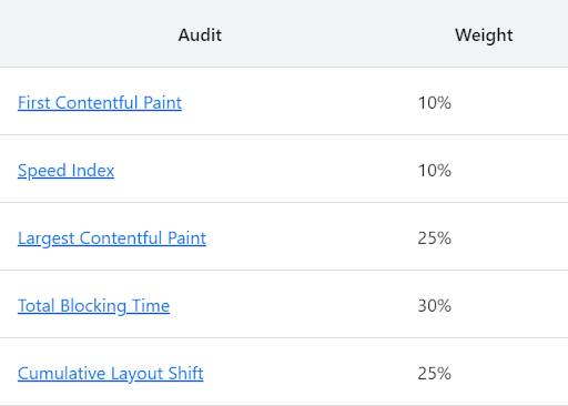 Metrics Measured by Lighthouse Report