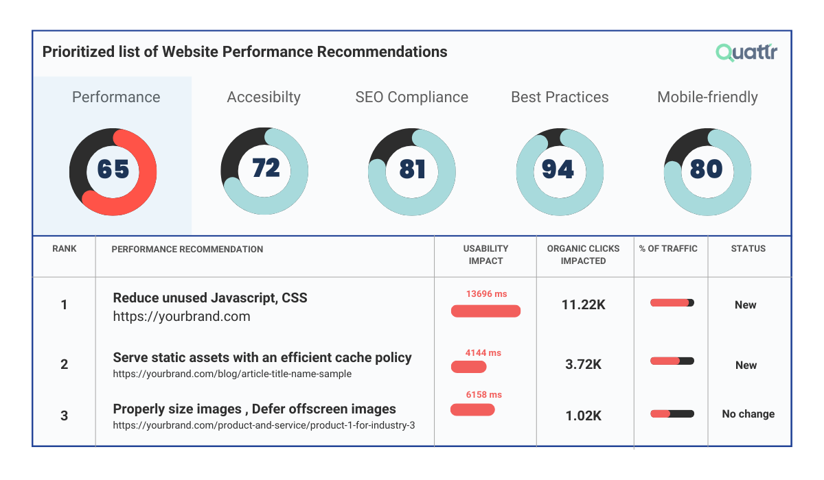 Page speed optimization prioritized recommendations using Quattr