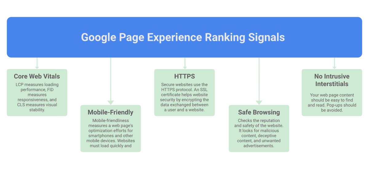 Google Page Experience Ranking Signals