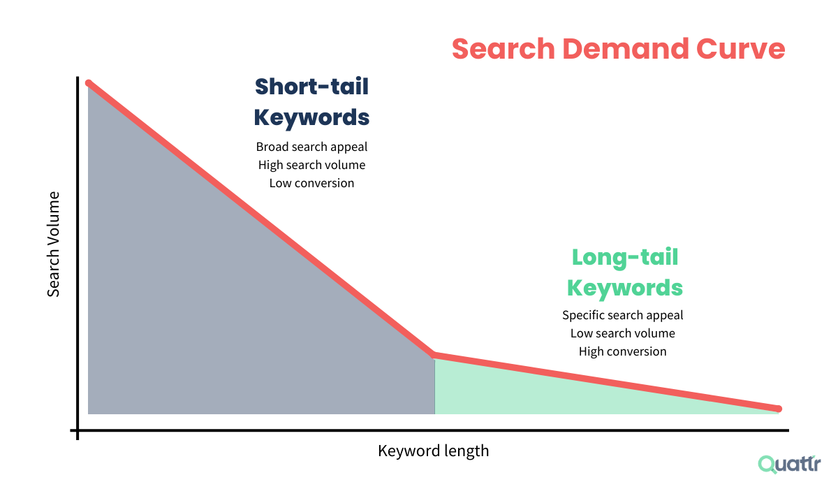 Search Demand Curve