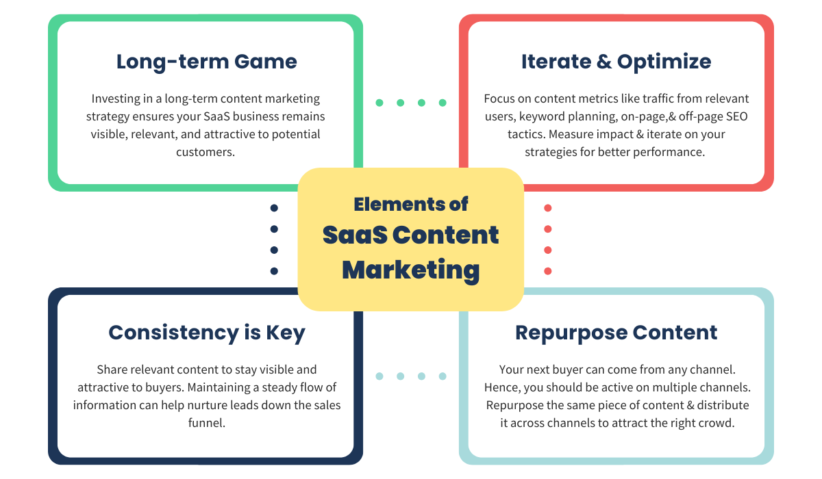 Elements of SaaS Content Marketing