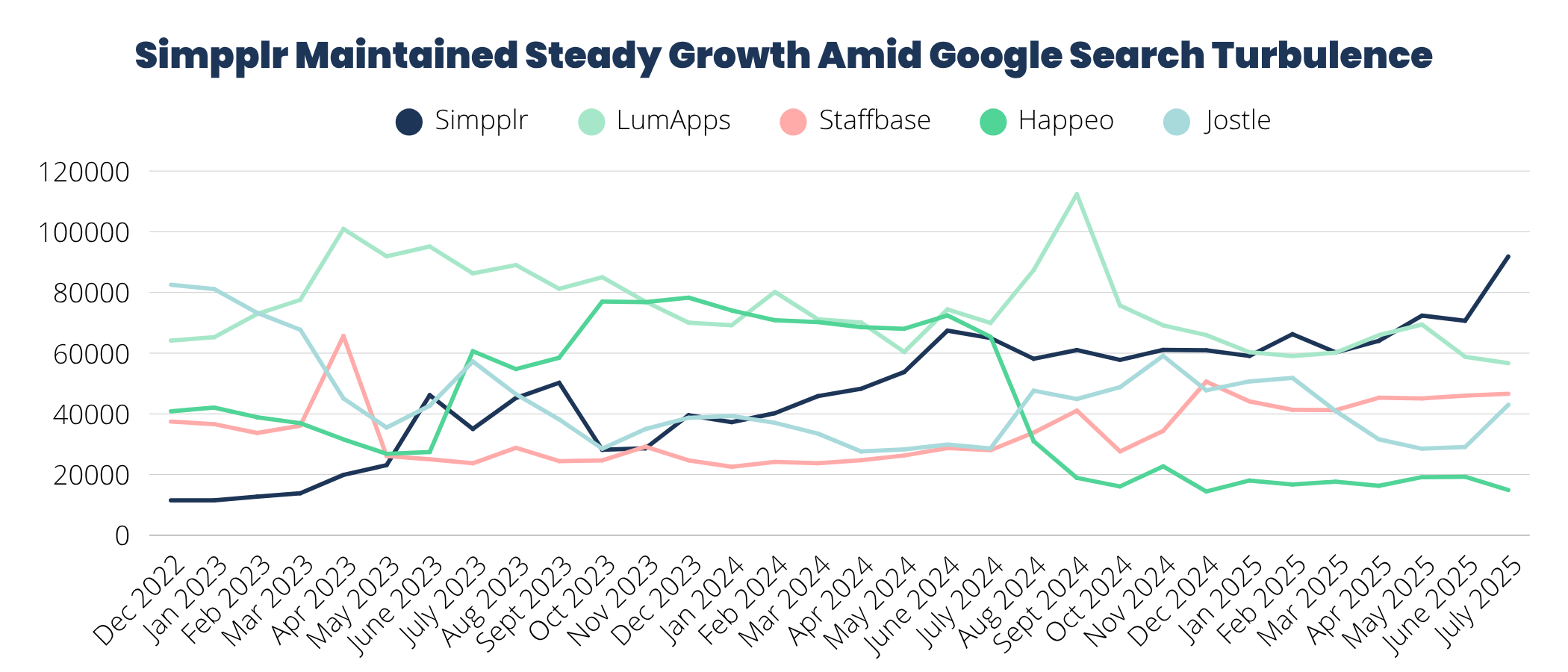 Simpplr has become #1 in organic traffic in its space over the past two years
