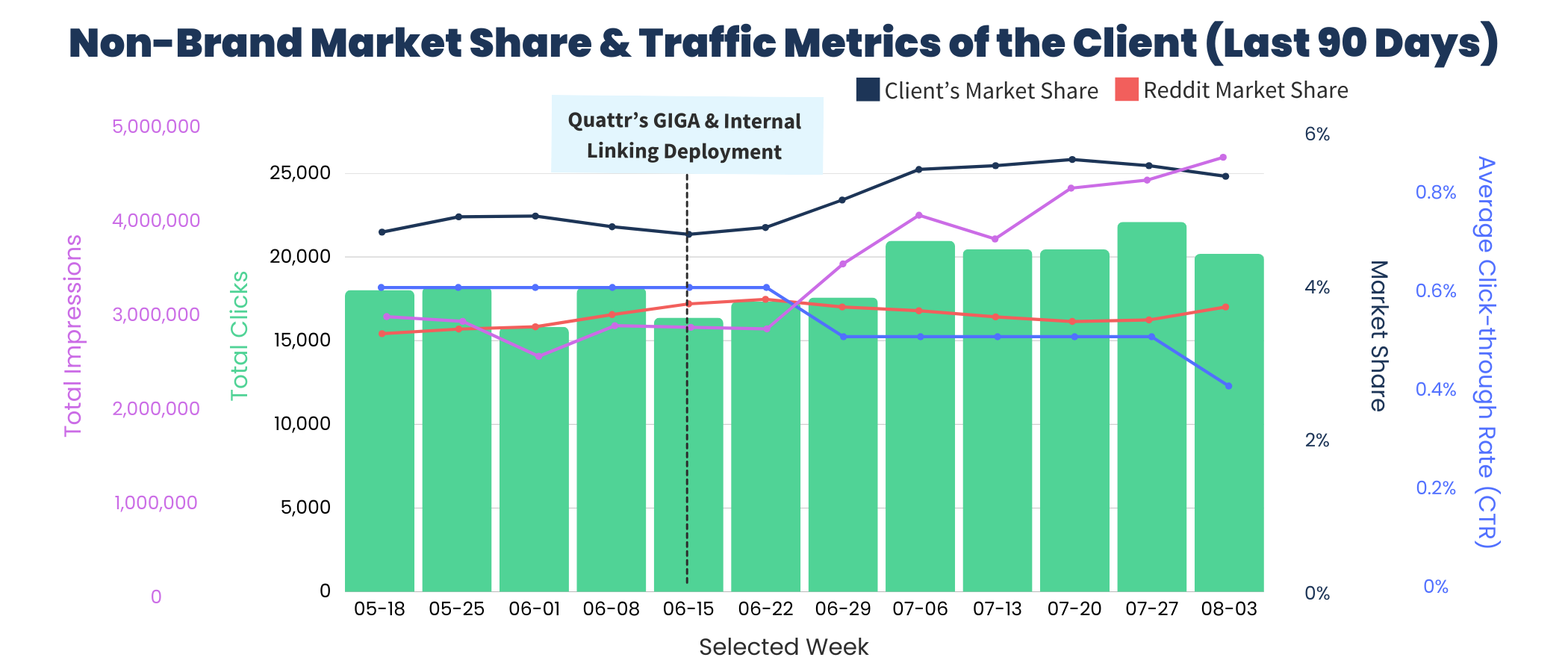 Quattr Helped Reverse Reddit’s Impact on Non-Brand Clicks & Market Share