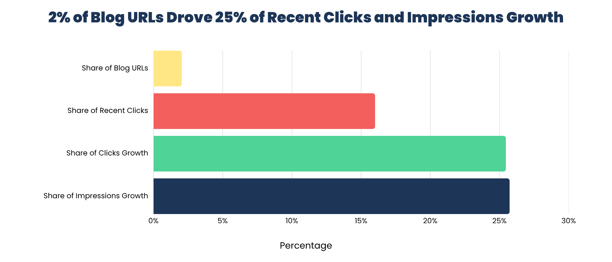 Horizontal bar chart showing 2.05% URL share driving 16.01% of clicks, 25.46% of click growth, and 25.73% of impression growth