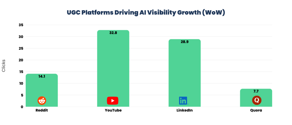 UGC Platforms Driving AI Visibility Growth (WoW)