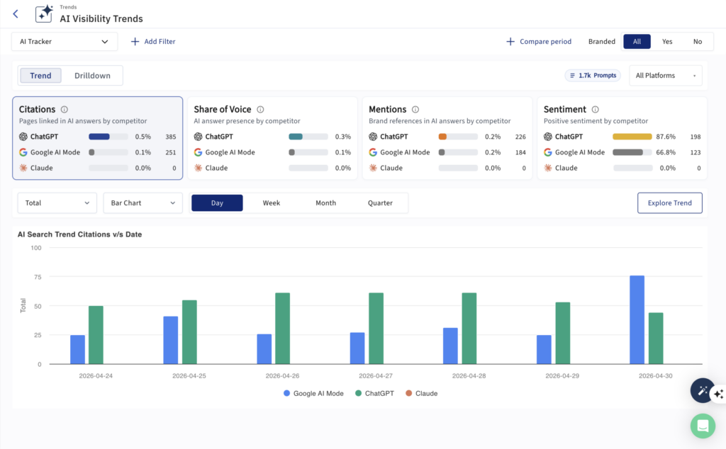 Glimpses of Quattr's AI Visibility Dashboard