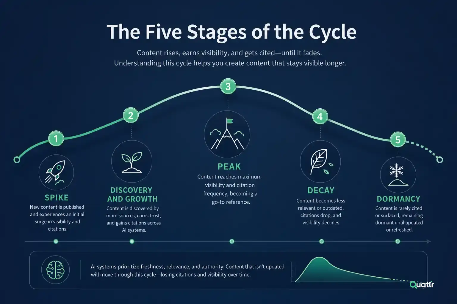 The Five Stages of the Content Decay Cycle