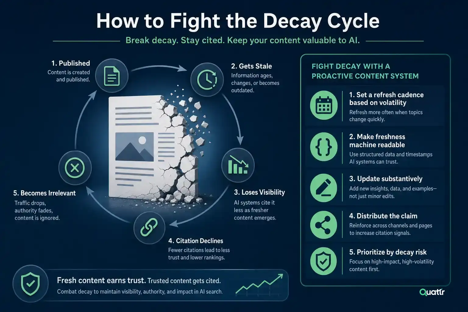 How to Fight the Content Decay Cycle