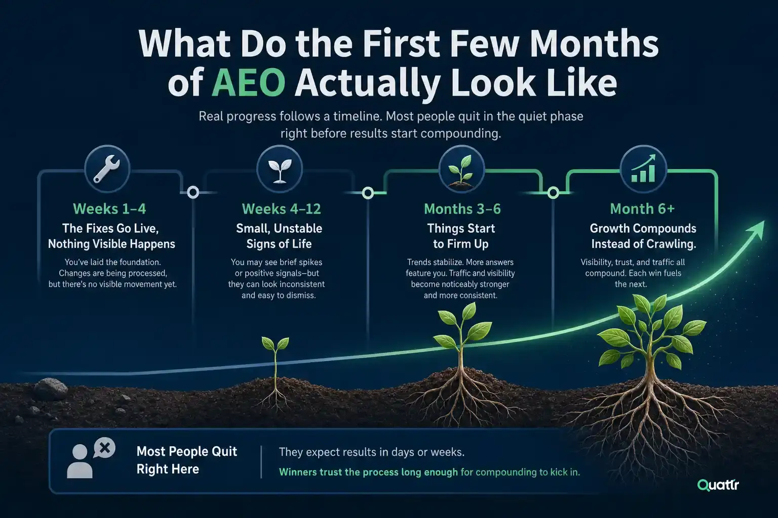 First Few Months of AEO
